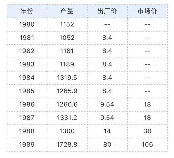 网传的茅台酒历年出厂价和产量