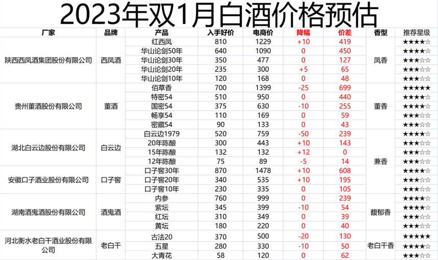 2023年1月购酒指南：春节白酒怎么买？价好质优的酒去哪了？