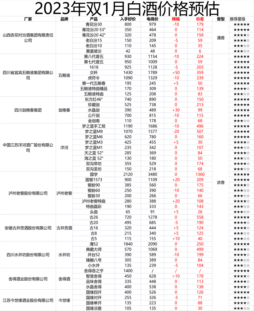 2023年1月购酒指南：春节白酒怎么买？价好质优的酒去哪了？