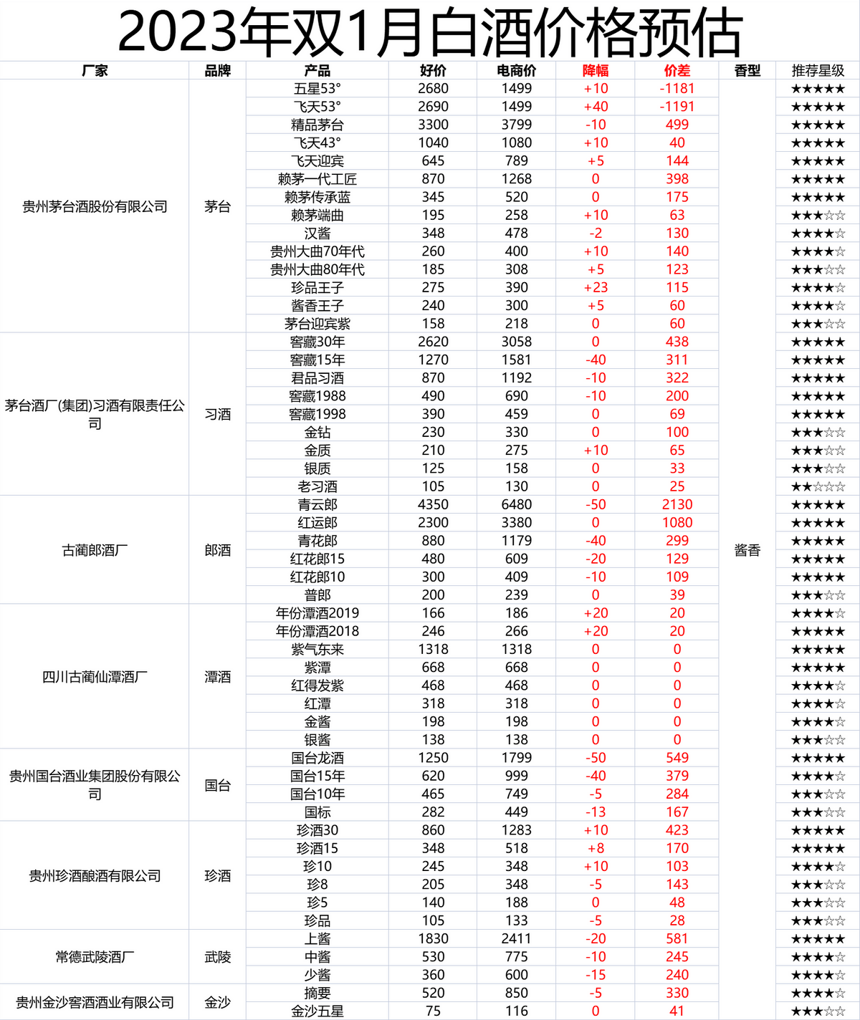 2023年1月购酒指南：春节白酒怎么买？价好质优的酒去哪了？