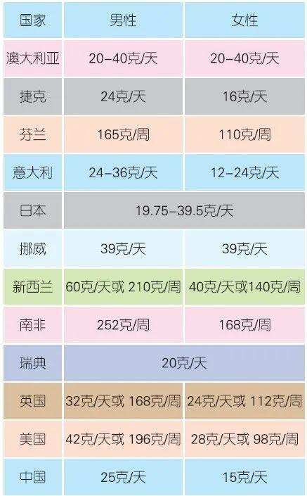 喝多少算“适度”？各国饮酒指南对于适量饮酒量的建议