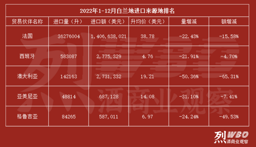 2022年烈酒进口数据：白兰地5大来源国全面下滑，日威进口额首跌