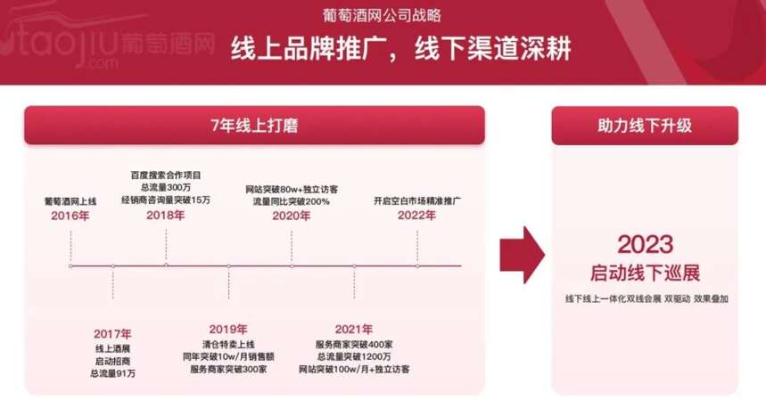 2023年葡萄酒网吹响“冲锋”号，用互联网把全国线下巡展重做一遍