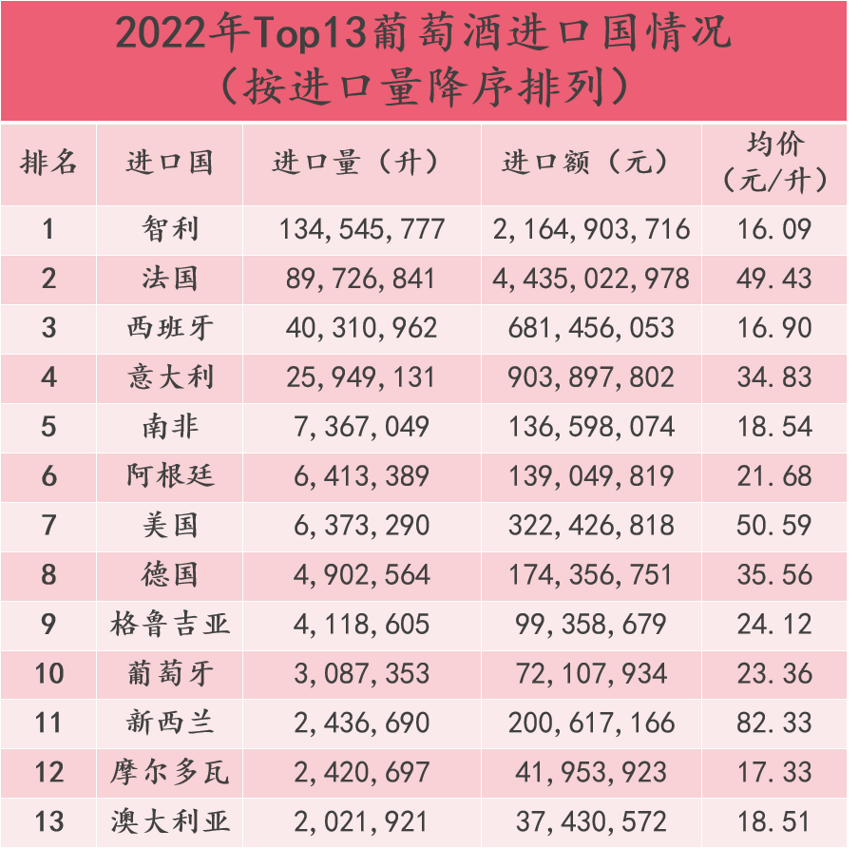 2017-2022中国葡萄酒进口统计：中国人喝不动了吗？