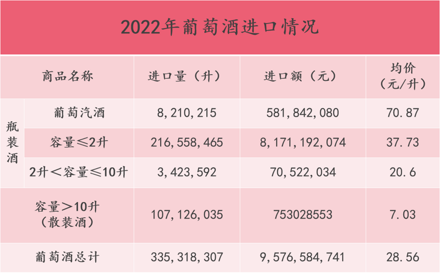 2017-2022中国葡萄酒进口统计：中国人喝不动了吗？