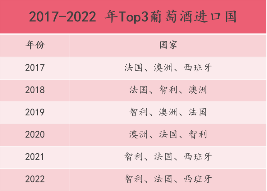 2017-2022中国葡萄酒进口统计：中国人喝不动了吗？