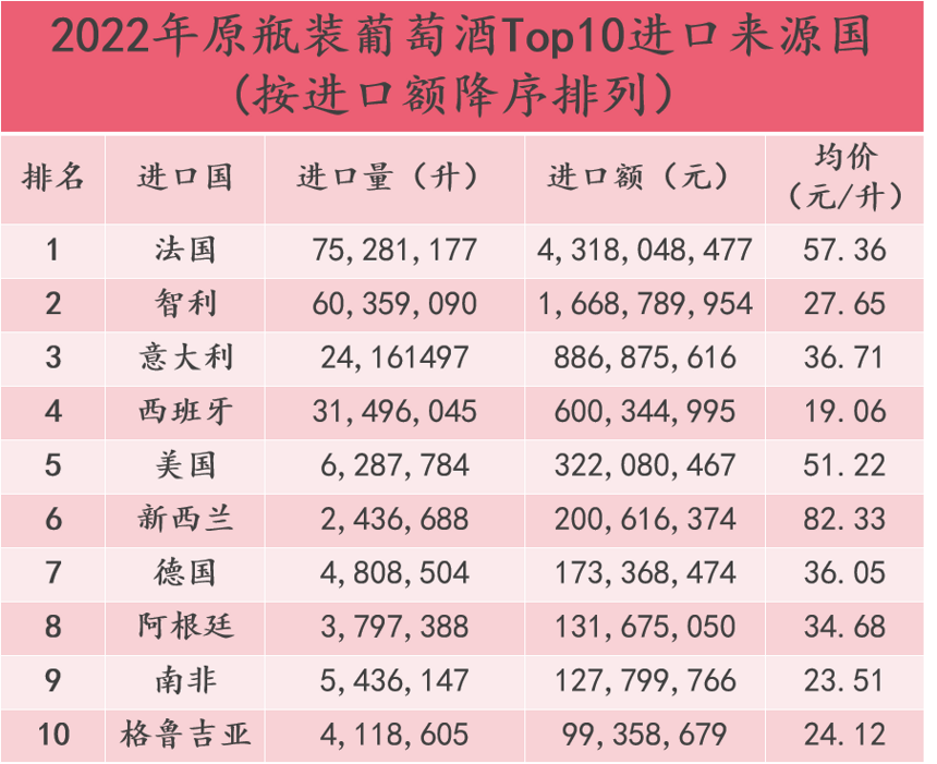 2017-2022中国葡萄酒进口统计：中国人喝不动了吗？