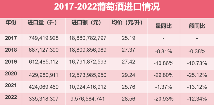 2017-2022中国葡萄酒进口统计：中国人喝不动了吗？