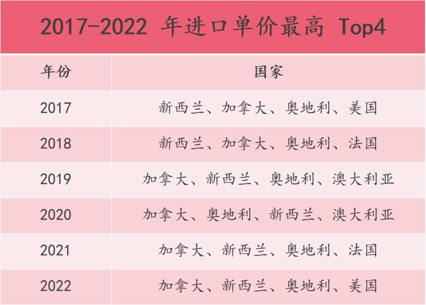 2017-2022中国葡萄酒进口统计：中国人喝不动了吗？