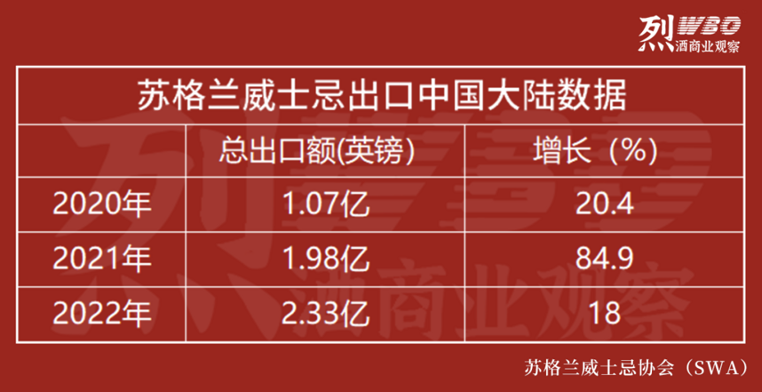 增幅从84%降至18%，苏格兰威士忌过去3年出口中国数据波动的背后