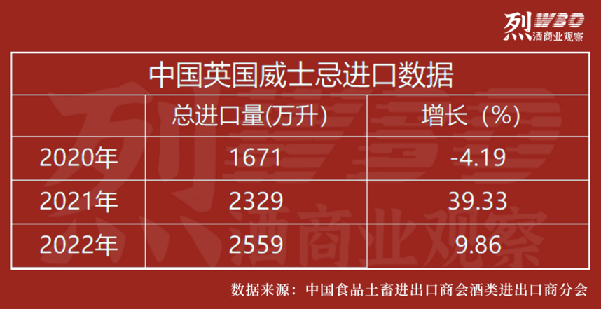 增幅从84%降至18%，苏格兰威士忌过去3年出口中国数据波动的背后