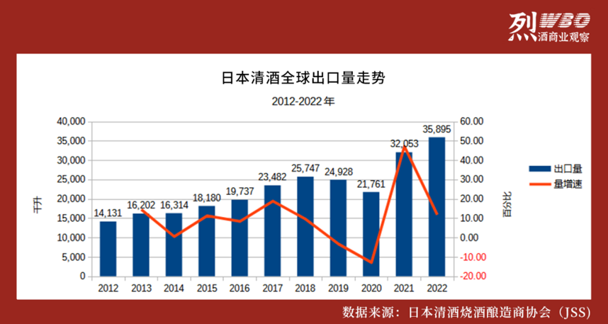 日本清酒出口中国十年增幅超33倍，远超全球水平