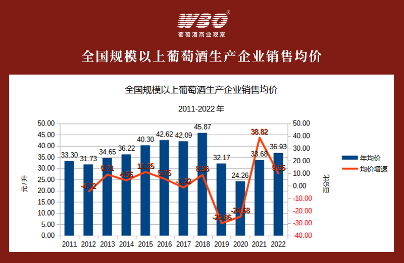 2022年葡萄酒行业数据详解：已至10年最低点，下滑趋势放缓