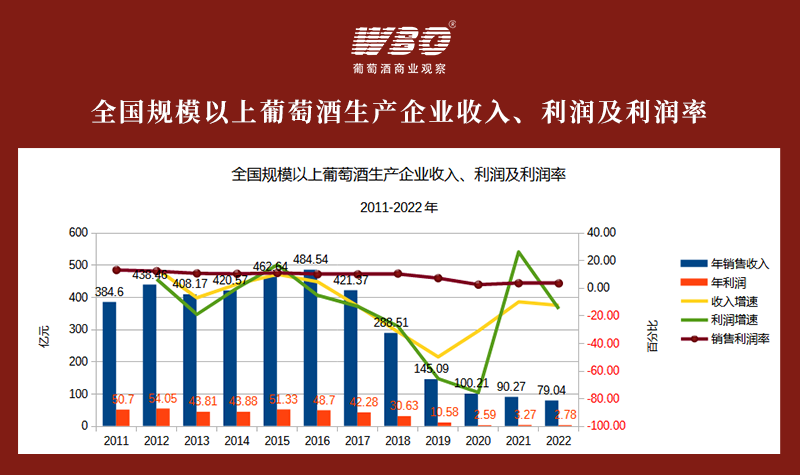 2022年葡萄酒行业数据详解：已至10年最低点，下滑趋势放缓