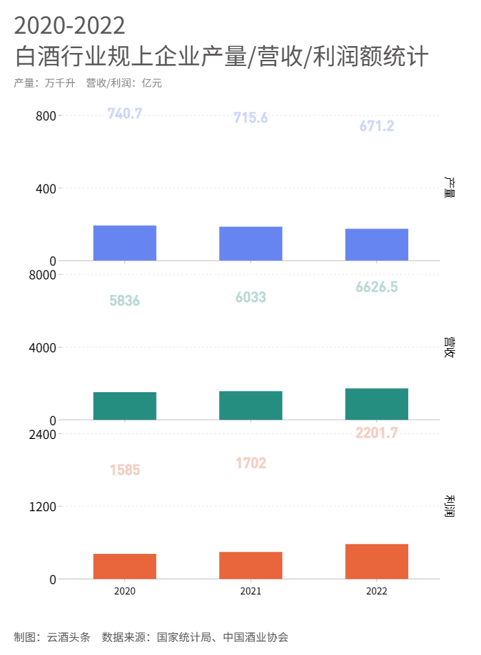 过去三年，白酒“由量向质”的增长从何而来？