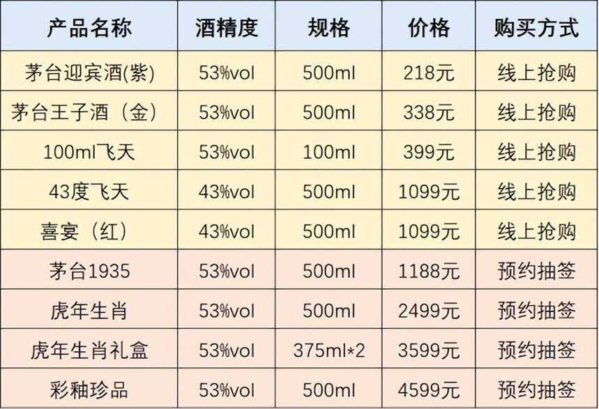 “i茅台”上市一周年，市场表现究竟如何？