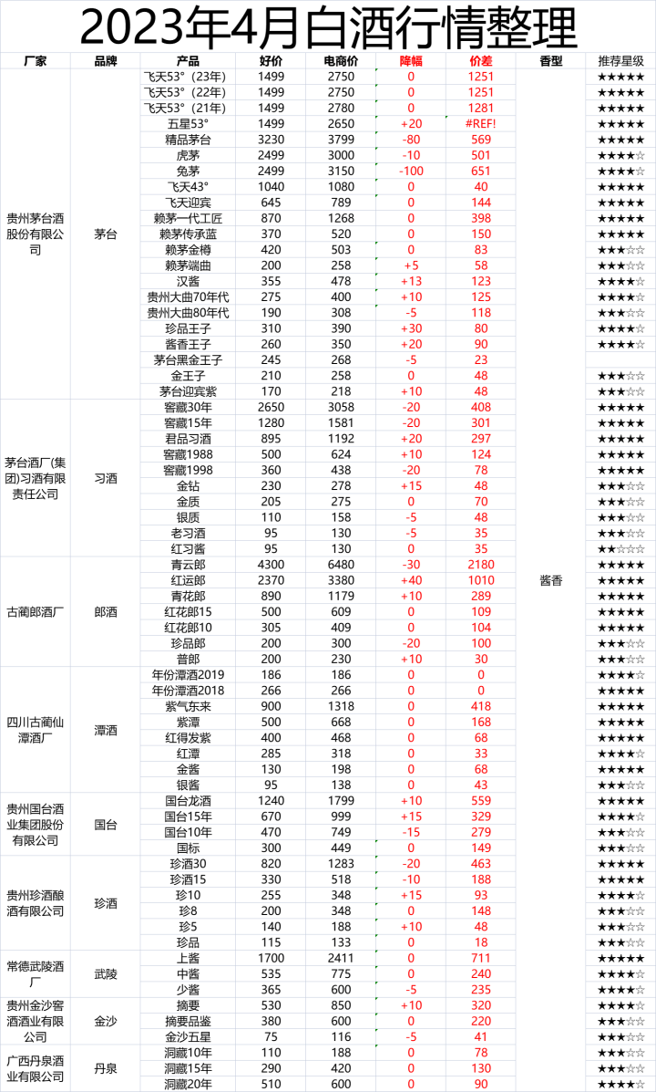 4月购酒攻略：平淡的行情会持续多久？上半年酒价会如何波动？