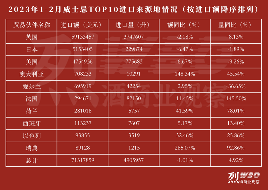 烈酒2023年1-2月进口额同比上涨4.44%