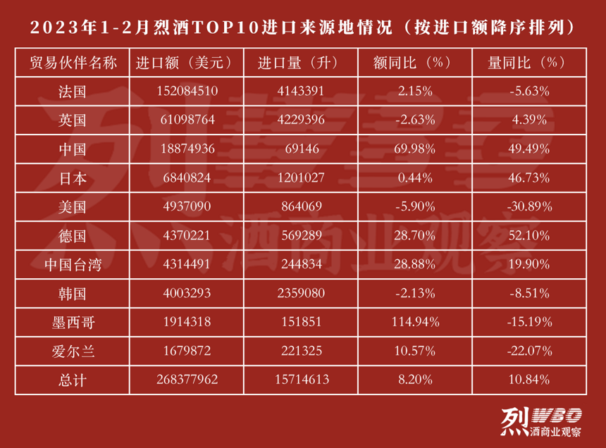 烈酒2023年1-2月进口额同比上涨4.44%