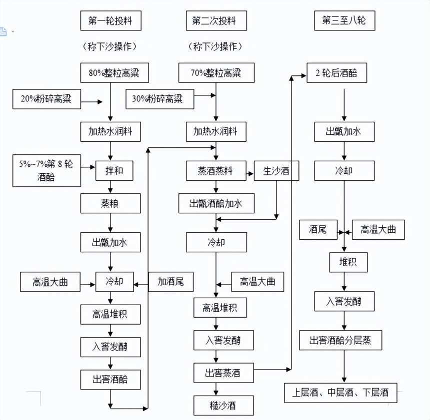 茅台酒的生产工艺